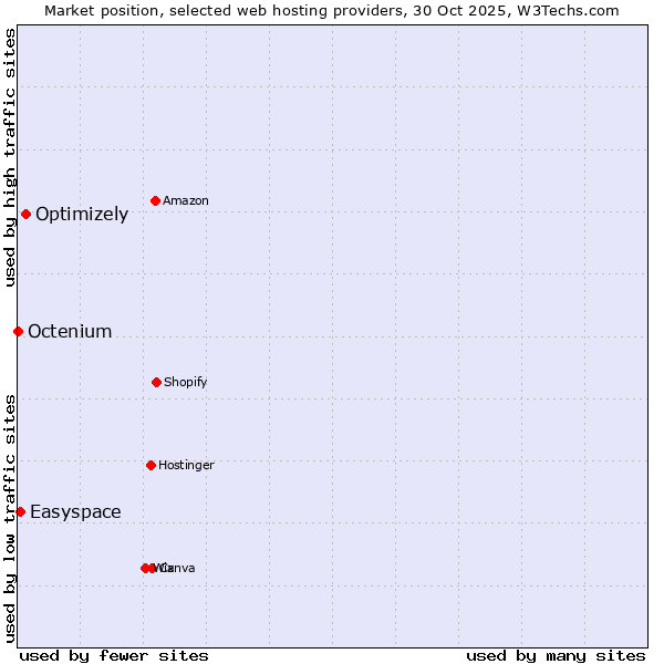 Market position of Optimizely vs. Easyspace vs. Octenium