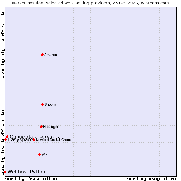 Market position of Online data services vs. Easyspace vs. Webhost Python