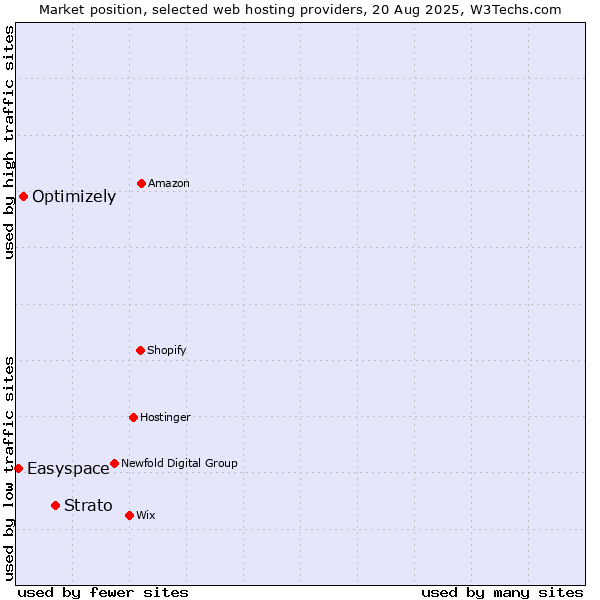 Market position of Strato vs. Optimizely vs. Easyspace