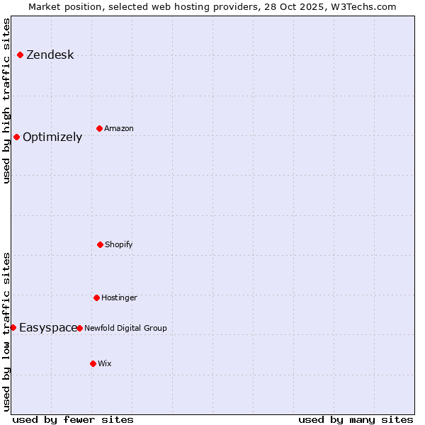 Market position of Zendesk vs. Optimizely vs. Easyspace