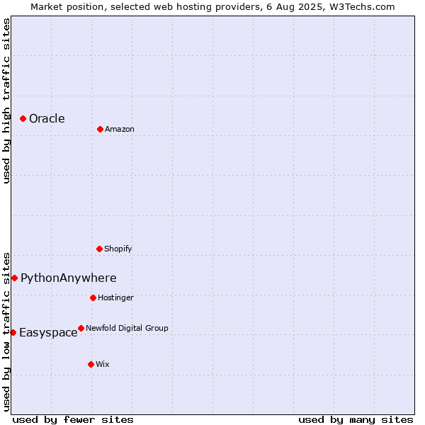 Market position of Oracle vs. PythonAnywhere vs. Easyspace