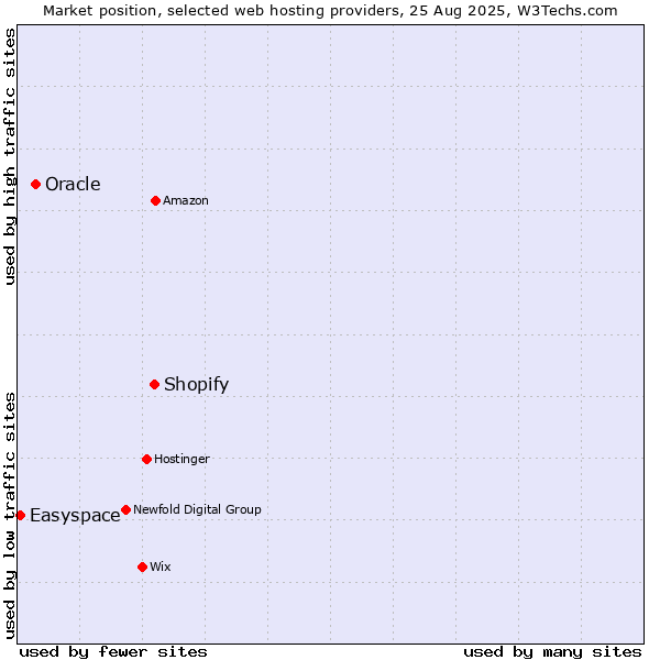 Market position of Shopify vs. Oracle vs. Easyspace