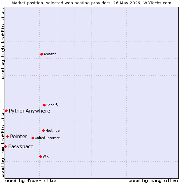 Market position of Pointer vs. PythonAnywhere vs. Easyspace