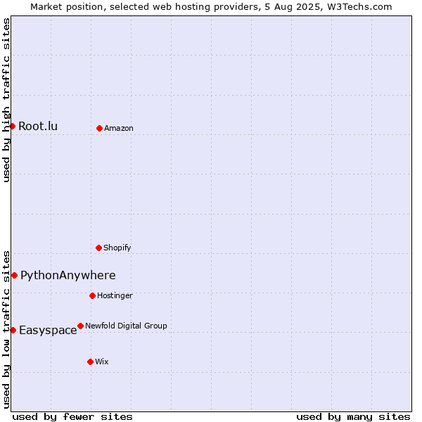 Market position of PythonAnywhere vs. Easyspace vs. Root.lu