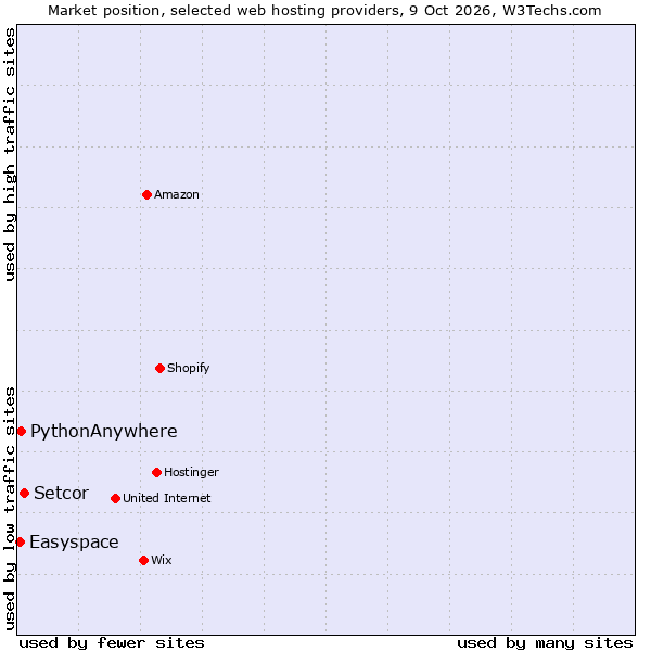 Market position of Setcor vs. PythonAnywhere vs. Easyspace
