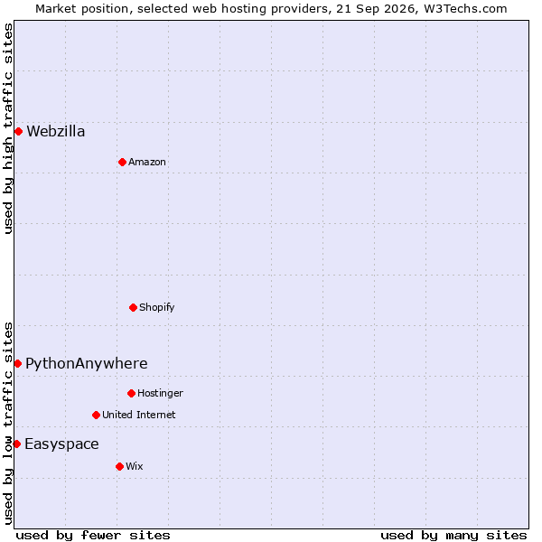 Market position of Webzilla vs. PythonAnywhere vs. Easyspace
