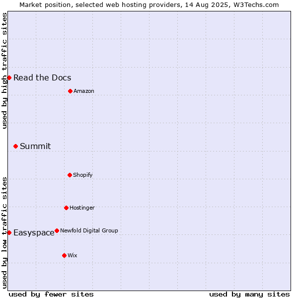 Market position of Summit vs. Read the Docs vs. Easyspace