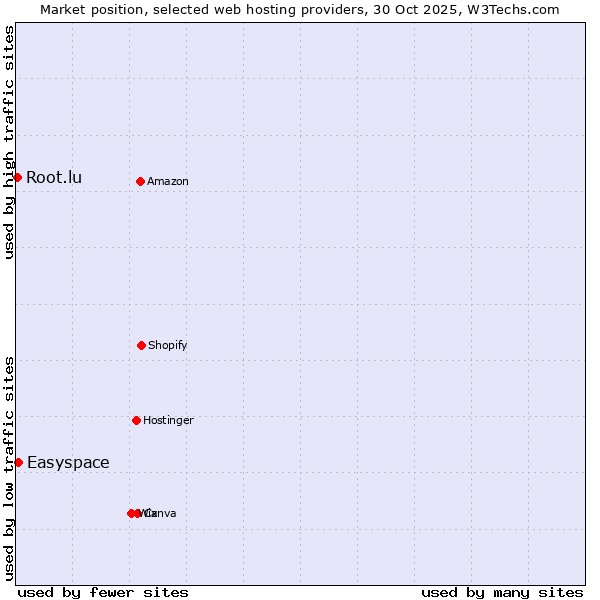 Market position of Easyspace vs. Root.lu