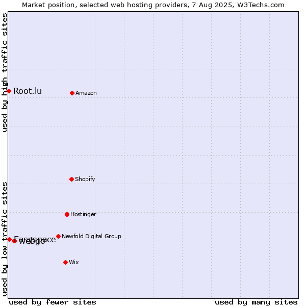Market position of webgo vs. Easyspace vs. Root.lu