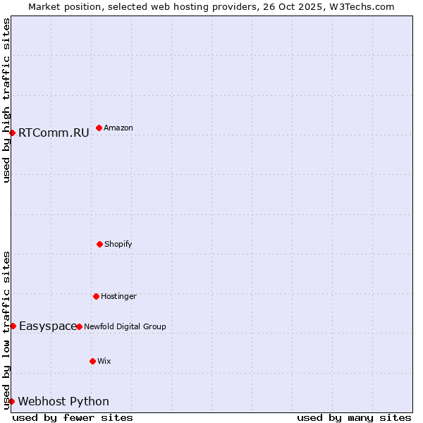 Market position of Easyspace vs. RTComm.RU vs. Webhost Python