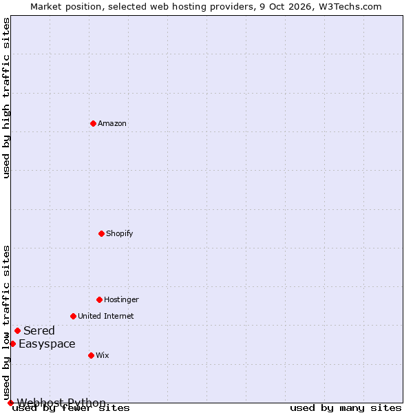 Market position of Sered vs. Easyspace vs. Webhost Python