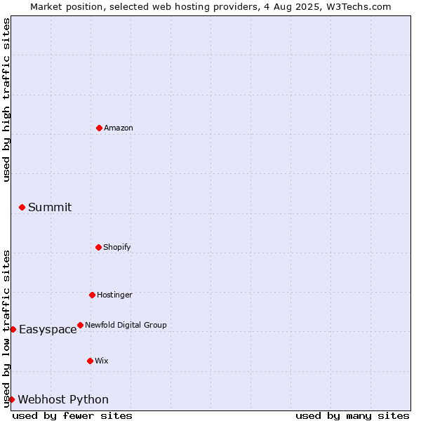 Market position of Summit vs. Easyspace vs. Webhost Python