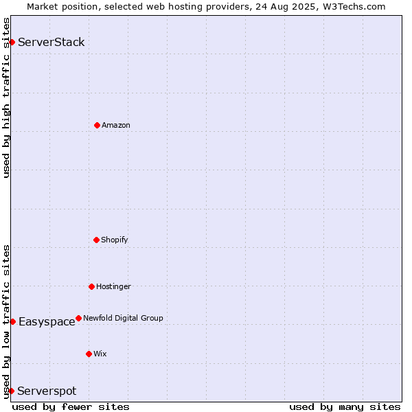 Market position of Easyspace vs. ServerStack vs. Serverspot