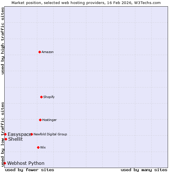 Market position of Shellit vs. Easyspace vs. Webhost Python
