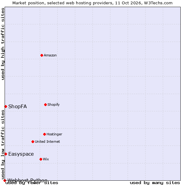Market position of Easyspace vs. ShopFA vs. Webhost Python