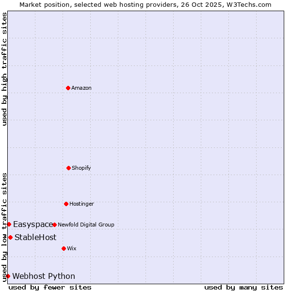 Market position of StableHost vs. Easyspace vs. Webhost Python
