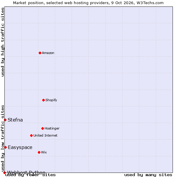 Market position of Easyspace vs. Stefna vs. Webhost Python