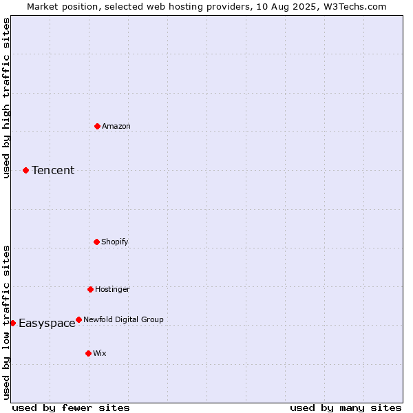 Market position of Tencent vs. Easyspace