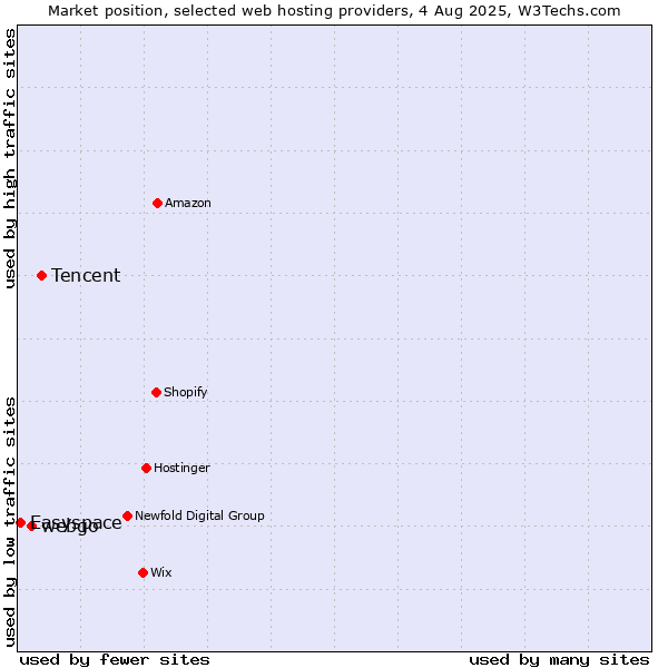 Market position of Tencent vs. webgo vs. Easyspace