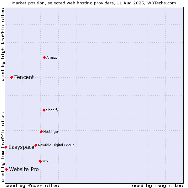 Market position of Tencent vs. Website Pro vs. Easyspace