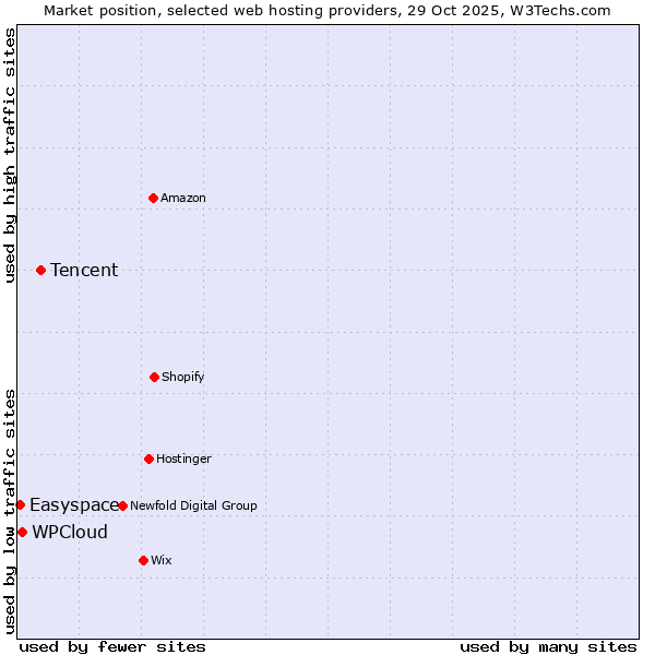 Market position of Tencent vs. WPCloud vs. Easyspace