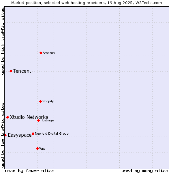 Market position of Tencent vs. Xtudio Networks vs. Easyspace