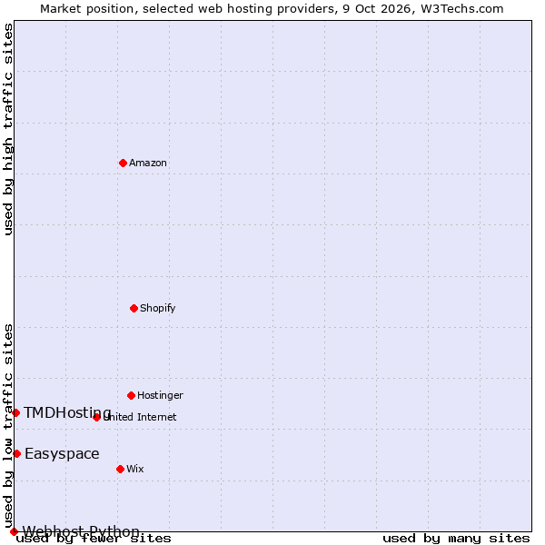 Market position of Easyspace vs. TMDHosting vs. Webhost Python