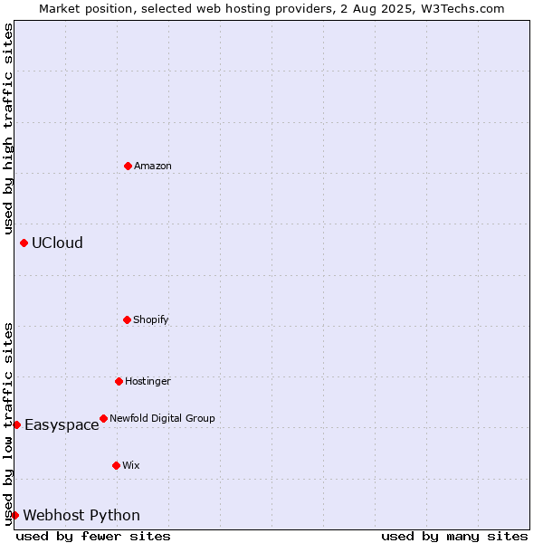 Market position of UCloud vs. Easyspace vs. Webhost Python