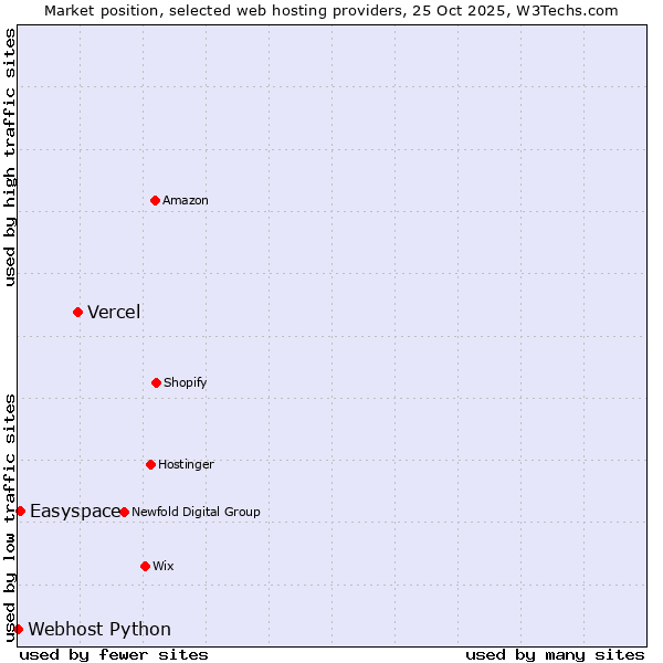 Market position of Vercel vs. Easyspace vs. Webhost Python