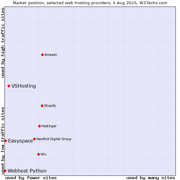 Market position of VSHosting vs. Easyspace vs. Webhost Python