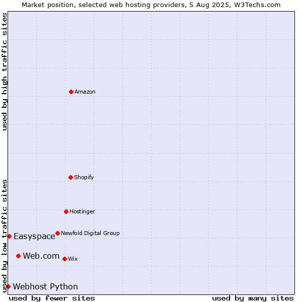 Market position of Web.com vs. Easyspace vs. Webhost Python