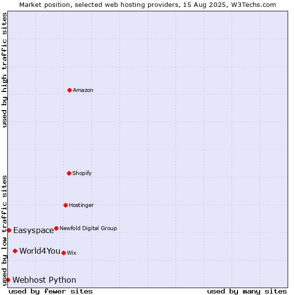 Market position of World4You vs. Easyspace vs. Webhost Python