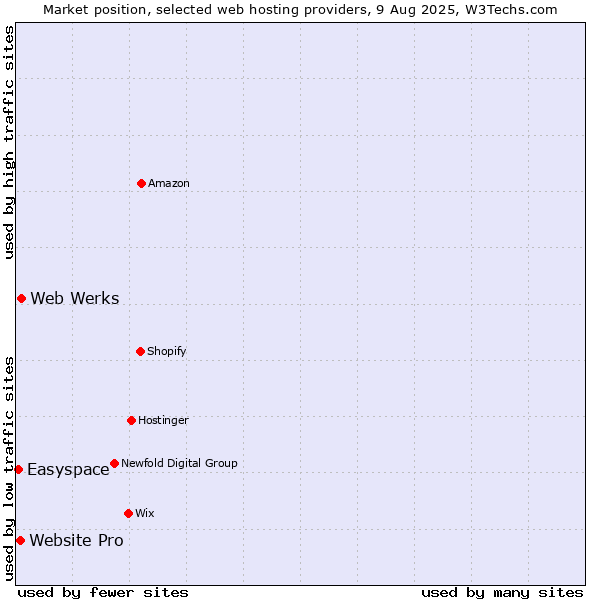 Market position of Web Werks vs. Website Pro vs. Easyspace