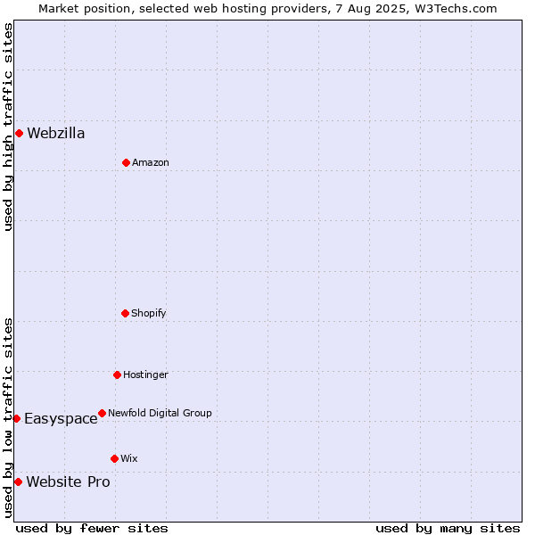 Market position of Webzilla vs. Website Pro vs. Easyspace