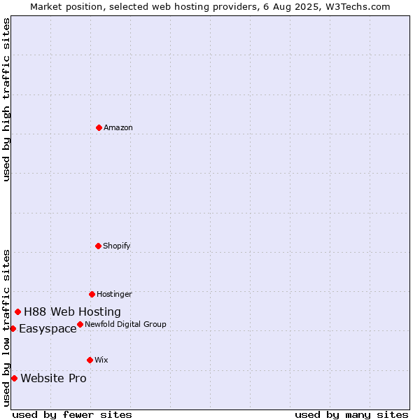 Market position of H88 Web Hosting vs. Website Pro vs. Easyspace