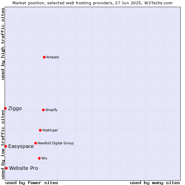 Market position of Website Pro vs. Easyspace vs. Ziggo