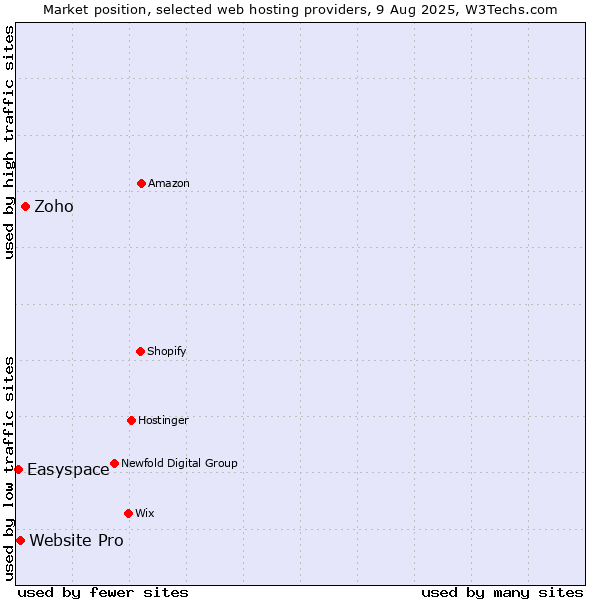Market position of Zoho vs. Website Pro vs. Easyspace