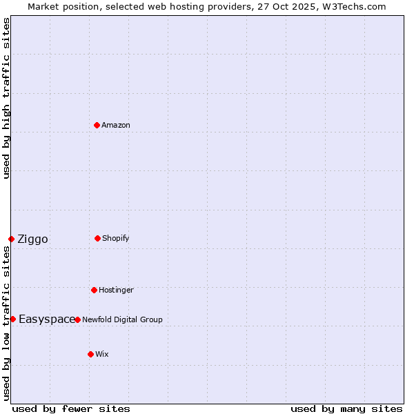 Market position of Easyspace vs. Ziggo
