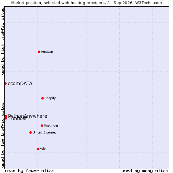 Market position of Ebnhost vs. PythonAnywhere vs. ecomDATA