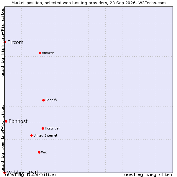 Market position of Ebnhost vs. Eircom vs. Webhost Python