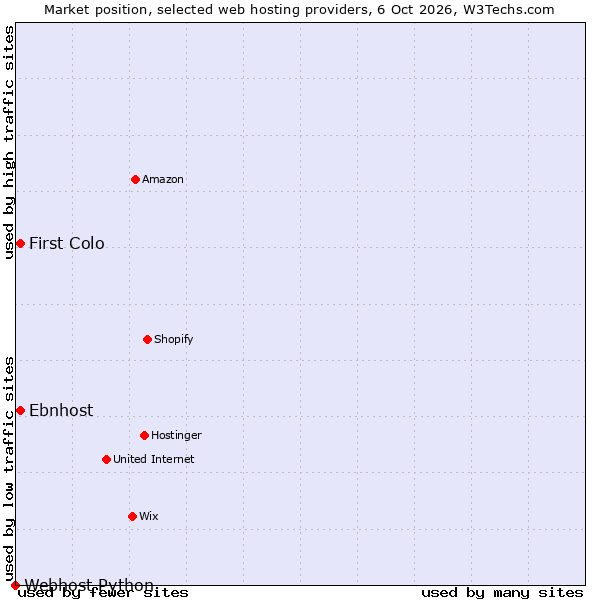 Market position of Ebnhost vs. First Colo vs. Webhost Python