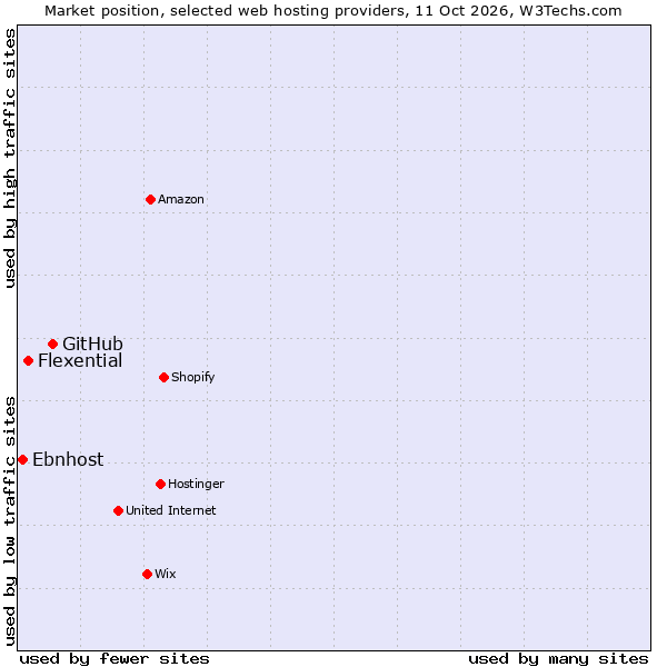 Market position of GitHub vs. Flexential vs. Ebnhost
