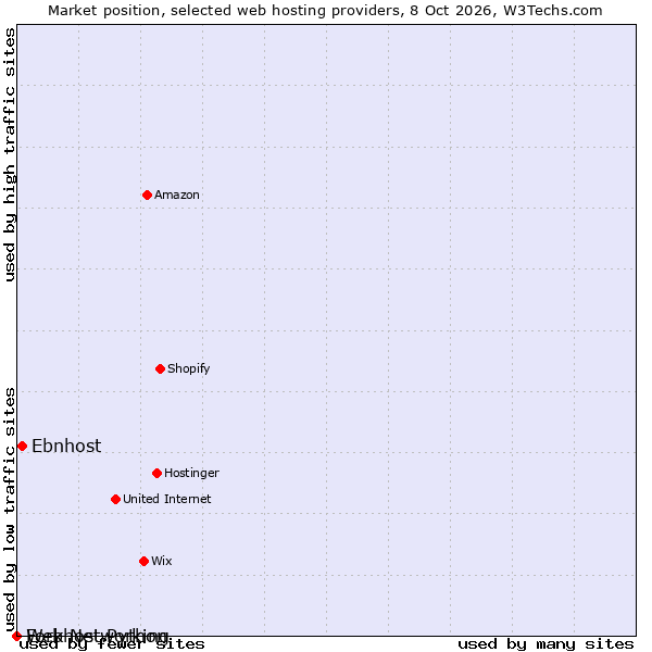 Market position of Ebnhost vs. Fork Networking vs. Webhost Python