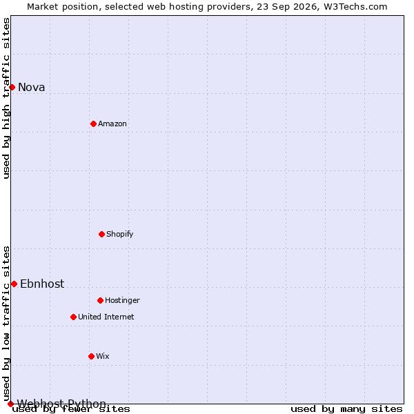 Market position of Ebnhost vs. Nova vs. Webhost Python