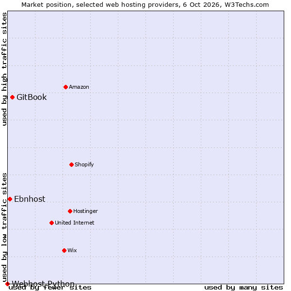 Market position of GitBook vs. Ebnhost vs. Webhost Python
