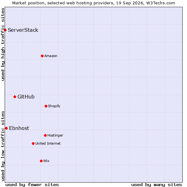 Market position of GitHub vs. Ebnhost vs. ServerStack