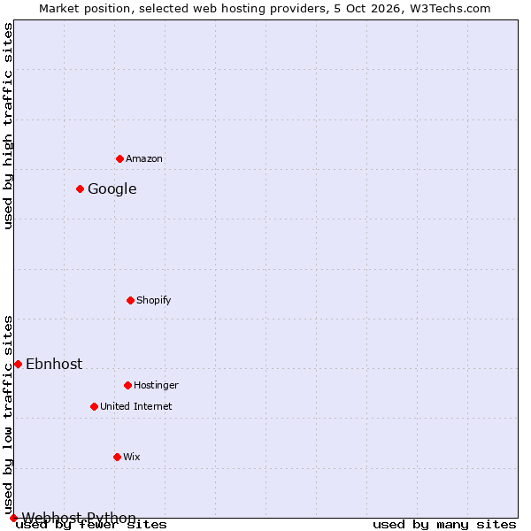Market position of Google vs. Ebnhost vs. Webhost Python
