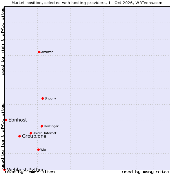 Market position of Group.one vs. Ebnhost vs. Webhost Python