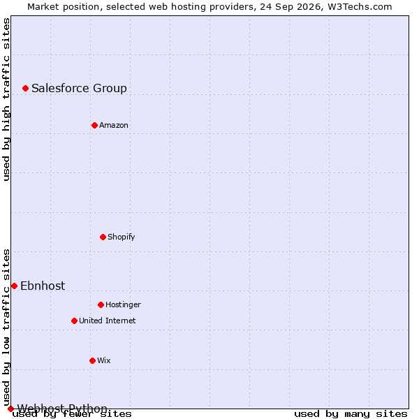 Market position of Salesforce Group vs. Ebnhost vs. Webhost Python