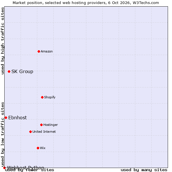 Market position of SK Group vs. Ebnhost vs. Webhost Python